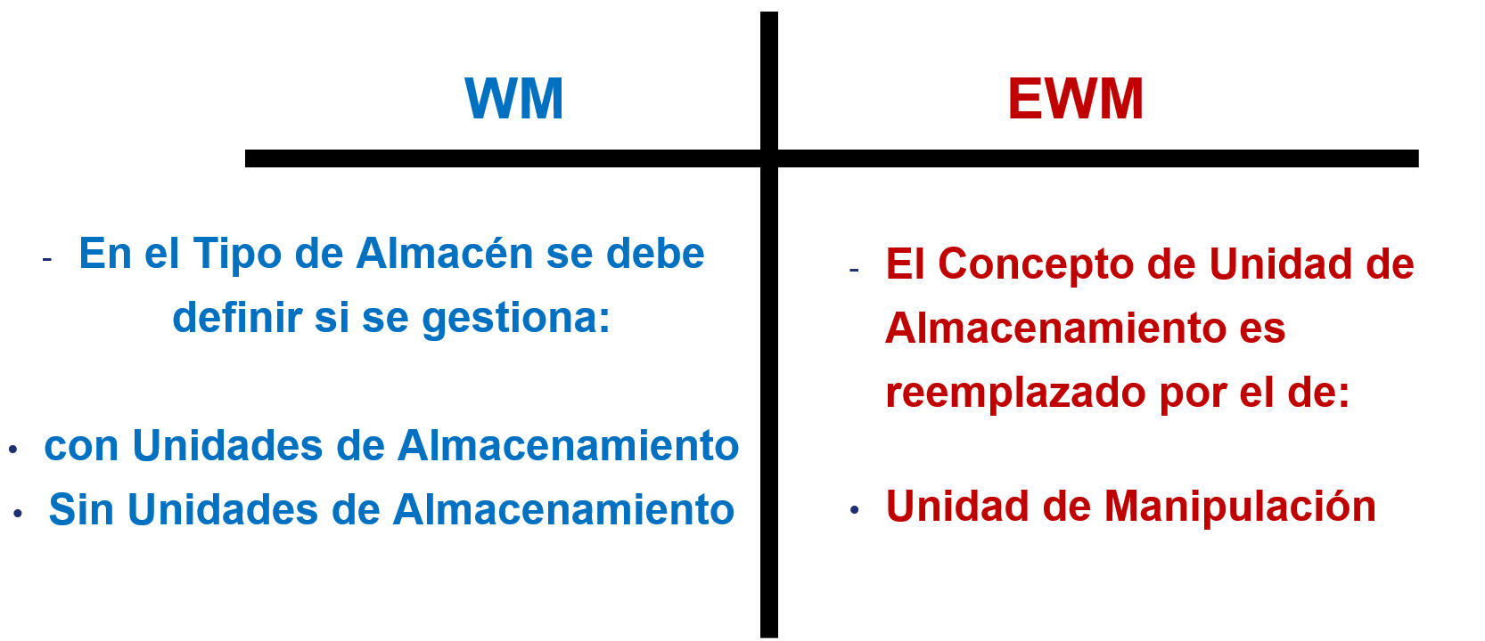 Unidades de Almacenamiento en WM vs EWM