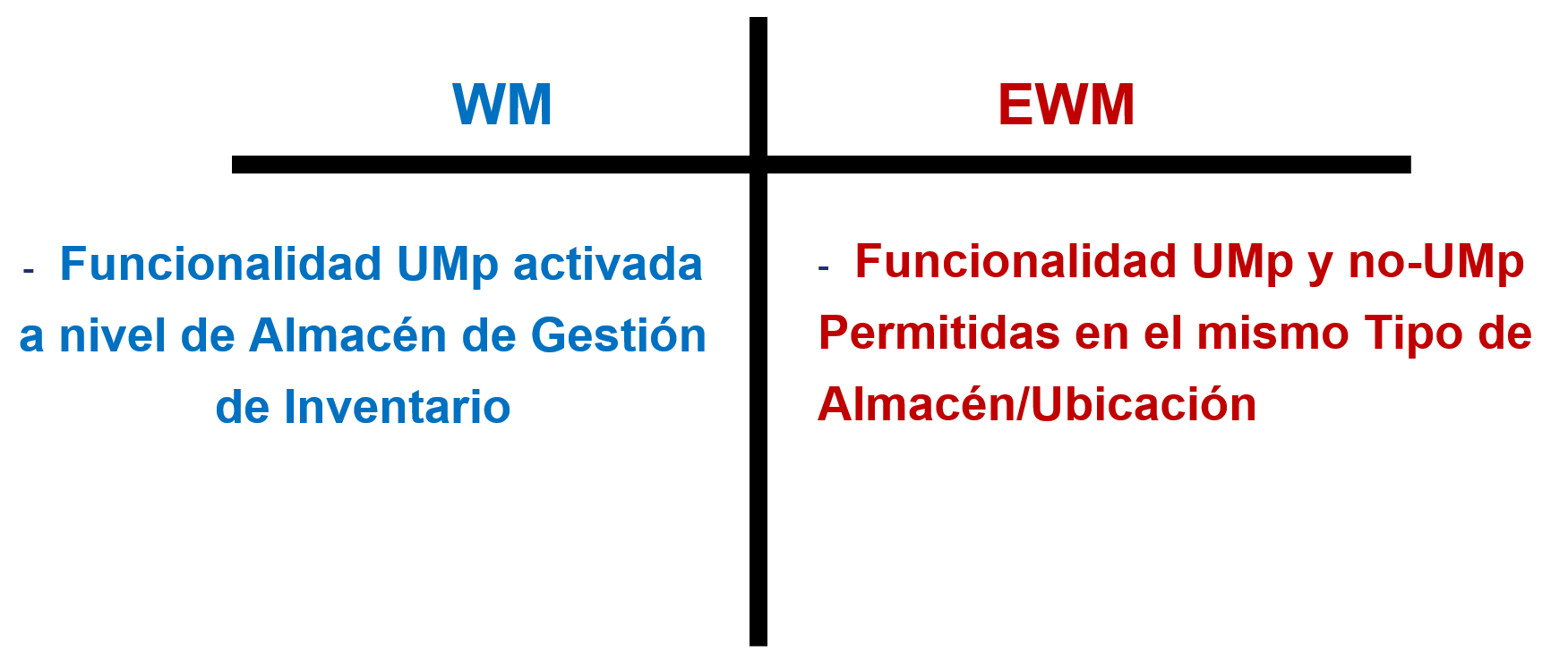 Funcionalidad de Unidad de Manipulación en IM vs EWM