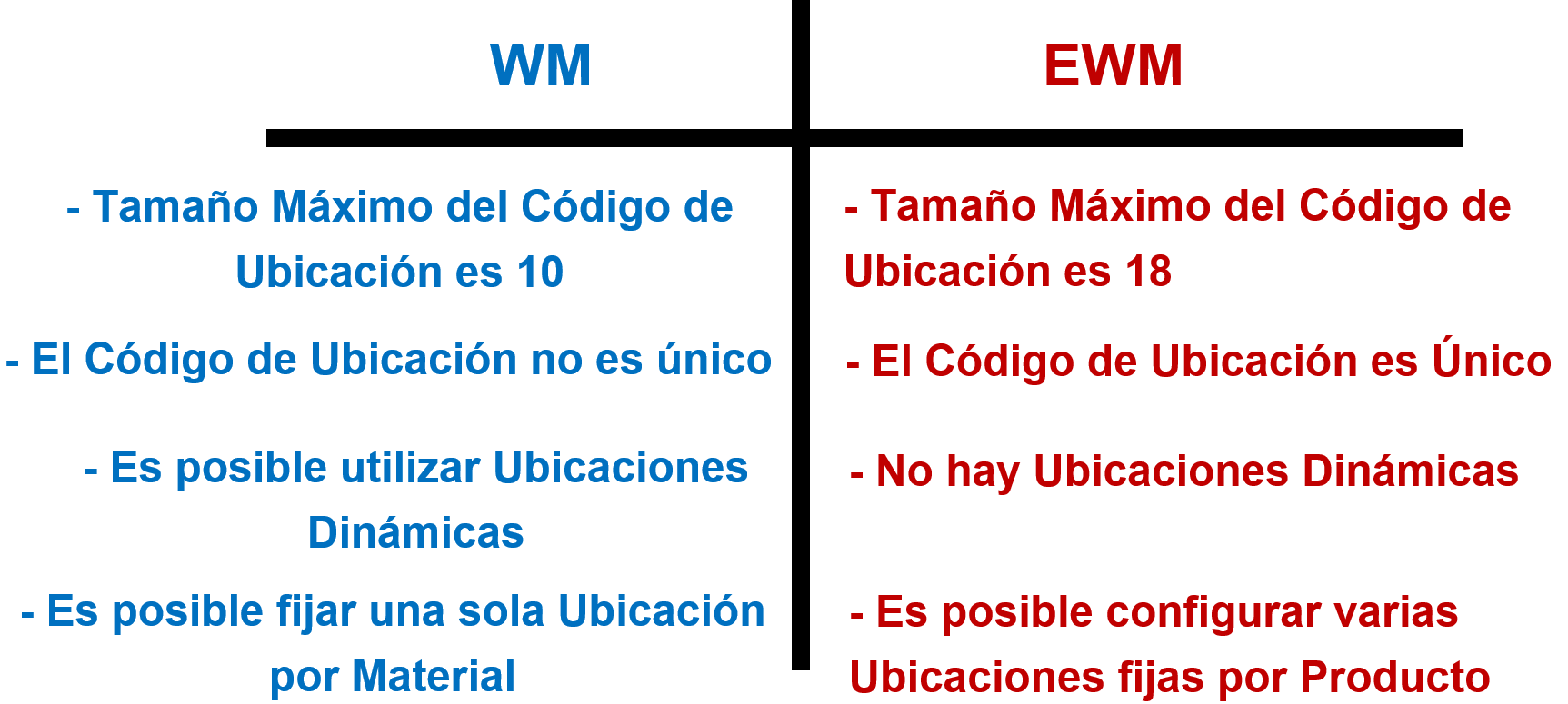 Ubicación en WM vs EWM